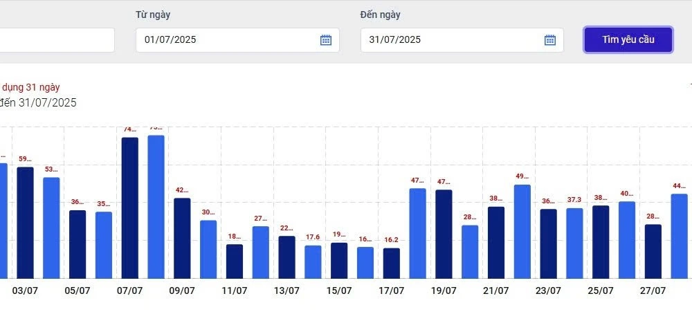 Lượng điện tiêu thụ các ngày trong tháng 7 của khách hàng phản ánh “giống hệt nhau” giữa tháng 7 và tháng 8.
