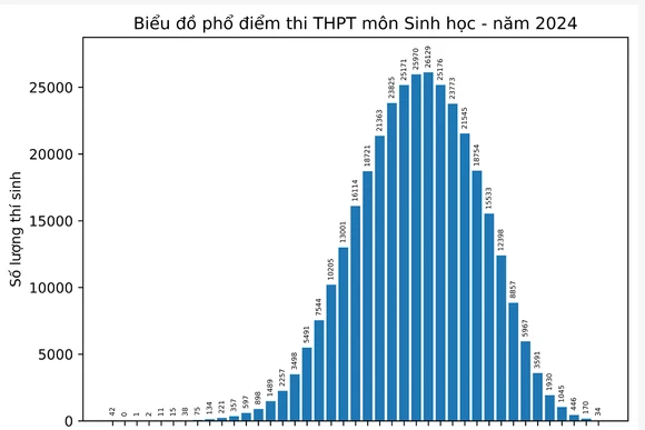Phổ điểm môn Sinh học 