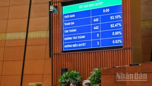 Quốc hội đã biểu quyết thông qua Luật Hóa chất (sửa đổi) với 442/445 đại biểu tham gia biểu quyết tán thành (chiếm 92,47% tổng số đại biểu). (Ảnh: DUY LINH)