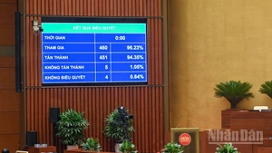 Với 451/460 đại biểu có mặt tán thành (chiếm 94.35% tổng số đại biểu), Quốc hội thông qua Luật Nhà giáo. (Ảnh: DUY LINH)