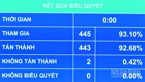 Kết quả Quốc hội biểu quyết thông qua Luật Thanh tra (sửa đổi). (Ảnh: THỦY NGUYÊN)