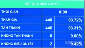 Kết quả Quốc hội biểu quyết thông qua Luật sửa đổi, bổ sung một số điều của Bộ luật Tố tụng dân sự, Luật Tố tụng hành chính, Luật Tư pháp người chưa thành niên, Luật Phá sản và Luật Hòa giải, đối thoại tại tòa án. (Ảnh: THỦY NGUYÊN)
