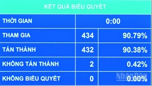 Kết quả biểu quyết Quốc hội thông qua Luật sửa đổi, bổ sung một số điều của Luật Ban hành văn bản quy phạm pháp luật. (Ảnh: THỦY NGUYÊN)