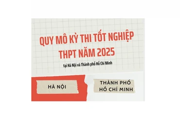 [Infographic] Quy mô Kỳ thi tốt nghiệp THPT năm 2025 tại Hà Nội và Thành phố Hồ Chí Minh