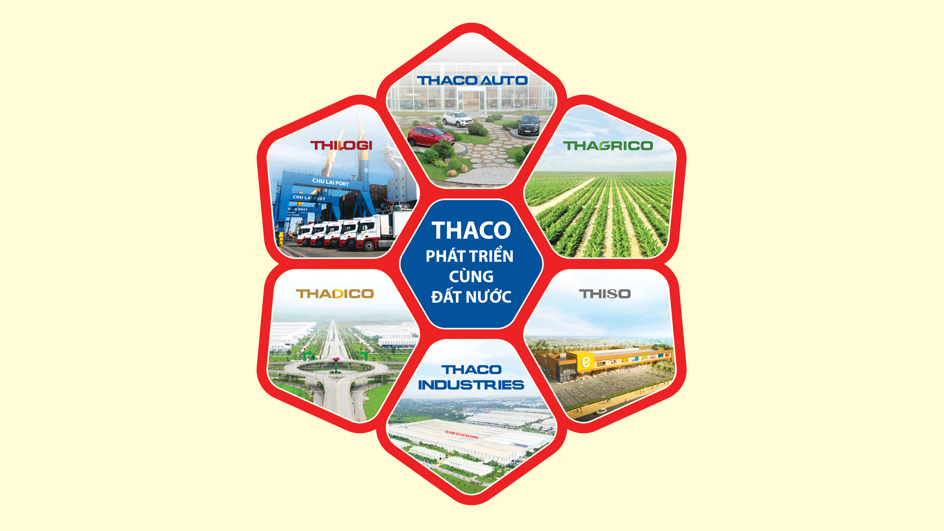 Năm 2022, THACO đánh dấu cột mốc 25 năm hình thành và phát triển (1997 – 2022), tiếp tục vận hành theo mô hình Tập đoàn công nghiệp đa ngành.
