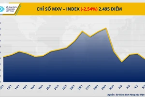 Chỉ số MXV-Index giảm hơn 2,5% xuống còn 2.495 điểm.