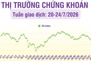 [Infographic] Chứng khoán tuần 20-24/7: VN-Index giảm mạnh -5,67% so tuần trước