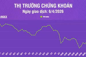 [Infographic] Chứng khoán ngày 6/4: VN-Index tiếp đà giảm về mức 1.674,99 điểm, trên vùng hỗ trợ giá trung bình 200 phiên