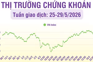 [Infographic] Chứng khoán tuần 25-29/5: Thị trường kết thúc tháng 5 ở mức 1.863,49 điểm, tăng nhẹ 0,51% so với tháng 4