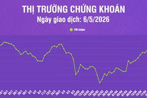 [Infographic] Chứng khoán ngày 6/5: VN-Index tiếp tục tăng hơn 16 điểm, thanh khoản thị trường cải thiện