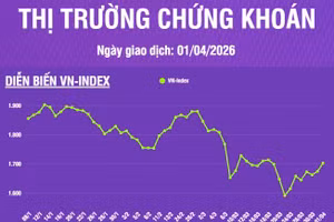 [Infographic] Chứng khoán ngày 1/4: VN-Index tăng 28,44 điểm trong phiên khởi đầu quý II/2026 