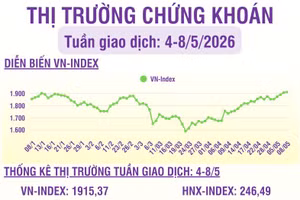 [Infographic] Chứng khoán tuần 4-8/5: Thanh khoản tăng, khối lượng giao dịch trung bình khoảng 750 triệu cổ phiếu/phiên
