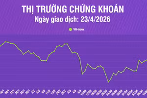 [Infographic] Chứng khoán ngày 23/4: Thanh khoản thị trường tăng mạnh, khối lượng giao dịch tăng 69,6% so phiên trước