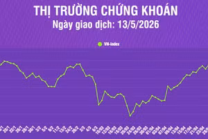[Infographic] VN-Index giảm nhẹ 2,73 điểm về mức 1.898,37 điểm