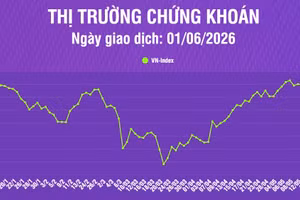 [Infographic] Thị trường bắt đầu tháng 6/2026 với tâm lý kém tích cực, VN-Index giảm gần 19 điểm