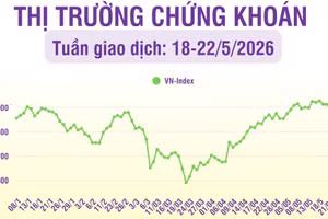 [Infographic] Chứng khoán tuần 18-22/5: Thanh khoản trong tuần tăng, khối lượng giao dịch tăng 11,3% so tuần trước
