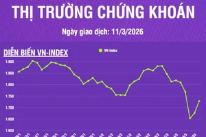 [Infographic] Thị trường chứng khoán ngày 11/3: VN-Index tăng 51,61 điểm, thanh khoản thị trường giảm