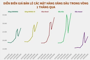 Giá xăng dầu được điều chỉnh từ 23 giờ ngày 19/3, xăng RON95-III vượt mốc 30 nghìn đồng/lít