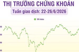 [Infographic] Thị trường tuần 22-26/6: Thị trường có tuần thứ hai liên tiếp phục hồi, VN-Index tăng lên 1.871,91 điểm