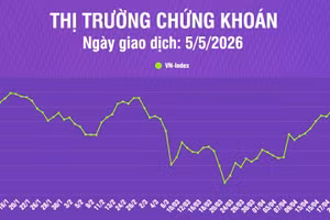 [Infographic] Chứng khoán ngày 5/5: VN-Index tăng gần 21 điểm, tiếp tục kiểm định vùng đỉnh lịch sử quanh 1.900 điểm