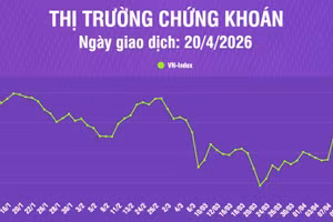 [Infographic] Chứng khoán ngày 20/4: VN-Index tăng gần 20 điểm, tiếp tục hướng đến vùng giá 1.850 điểm