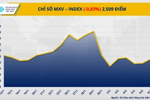 Chỉ số MXV-Index lùi về mốc 2.509 điểm, tương đương giảm 0,8%.