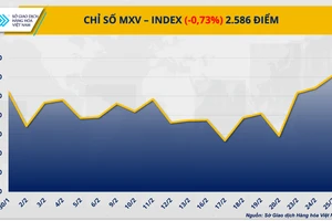 MXV-Index đứt mạch tăng 4 phiên, rơi khỏi vùng 2.600 điểm
