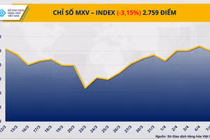 Chỉ số MXV-Index lao dốc 3,15%, xuống mức 2.760 điểm
