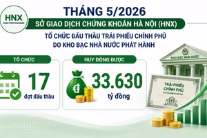 Thị trường trái phiếu Chính phủ tháng 5: Huy động 33.630 tỷ đồng qua đấu thầu, giá trị giao dịch thứ cấp đạt 14.961 tỷ đồng/phiên
