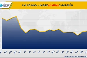 Chỉ số MXV-Index về mức 2.445 điểm.