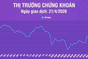 [Infographic] Chứng khoán ngày 21/4: VN-Index về mức 1.833,38 điểm, xu hướng ngắn hạn tăng trưởng trên vùng hỗ trợ quanh 1.800 điểm