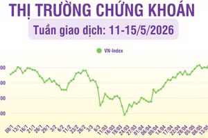 [Infographic] VN-Index tiếp tục có tuần thứ 8 liên tiếp tăng điểm từ vùng đáy quanh 1.600 điểm lên vùng giá 1.920 điểm