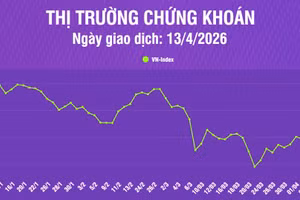 [Infographic] Chứng khoán ngày 13/4: VN-Index tăng 8,96 điểm lên mức 1.758,56 điểm, trên vùng hỗ trợ tâm lý 1.700 điểm