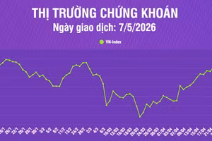 [Infographic] Chứng khoán ngày 7/5: VN-Index tăng gần 18 điểm lên mức 1.909,01 điểm, vượt kháng cự tâm lý 1.900 điểm