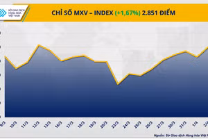 Chỉ số MXV-Index kết tuần tăng 1,67% lên 2.851 điểm.