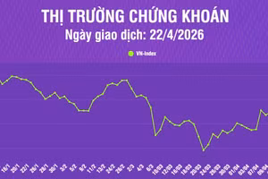 [Infographic] Chứng khoán ngày 22/4: VN-Index tăng 23,82 điểm, thanh khoản thị trường giảm