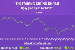 [Infographic] Chứng khoán ngày 14/4: VN-Index tăng lên mức 1.775,65 điểm, vượt trên kháng cự quanh 1.750 điểm