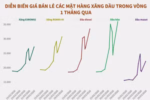 Giá xăng dầu được điều chỉnh từ 23 giờ ngày 19/3, xăng RON95-III vượt mốc 30 nghìn đồng/lít