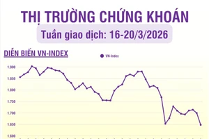 [Infographic] Chứng khoán tuần 16-20/3: Chỉ số VN-Index đóng cửa giảm 51,32 điểm (-3,02%), xuống mức 1.647,81 điểm