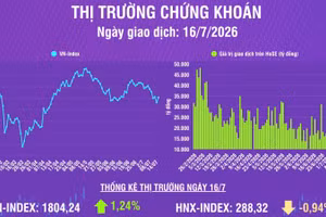 [Infographic] Chứng khoán ngày 16/7: VN-Index tăng 22,12 điểm, khối lượng giao dịch khớp lệnh tăng 40,9% so phiên trước