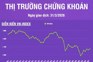 [Infographic] Chứng khoán ngày 31/3: Phiên giao dịch kết thúc quý I/2026, VN-Index tăng 11,95 điểm