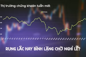 Thị trường chứng khoán tuần mới: Rung lắc hay bình lặng chờ nghỉ lễ?