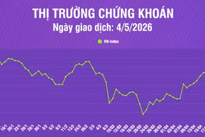 [Infographic] VN-Index giảm nhẹ 0,04 điểm về mức 1.854,06 điểm trong phiên giao dịch đầu tháng 5