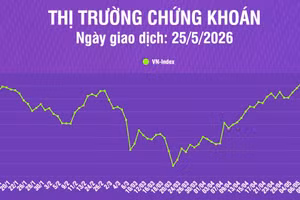 [Infographic] Thị trường chứng khoán ngày 25/5: Thanh khoản suy giảm mạnh, VN-Index phục hồi kiểm định vùng đỉnh cũ