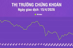 [Infographic] Chứng khoán ngày 15/4: VN-Index tăng 25 điểm lên mức 1.800,65 điểm, khối lượng giao dịch tăng