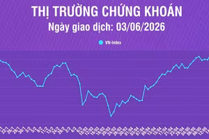 [Infographic] VN-Index tiếp tục giảm phiên thứ 7 liên tiếp với mức giảm 7,46 điểm (-0,41%)