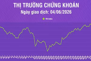 [Infographic] Ngày 4/6: Thị trường phân hóa mạnh, VN-Index tăng 12,54 điểm