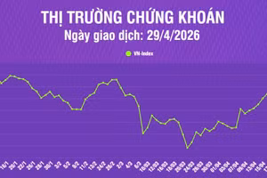 [Infographic] Chứng khoán ngày 29/4: VN-Index giảm 21,74 điểm, thanh khoản thị trường tăng