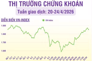 [Infographic] Chứng khoán tuần 20-24/4: Thanh khoản trong tuần giảm, khối lượng giao dịch giảm 6,6% so tuần trước