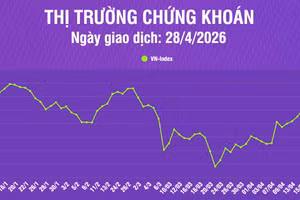 [Infographic] Thị trường chứng khoán ngày 28/4: VN-Index tăng lên 1.875,84 điểm với mức độ phân hóa mạnh